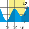 Picnic Harbor tide chart for Wednesday, September 17, 2025