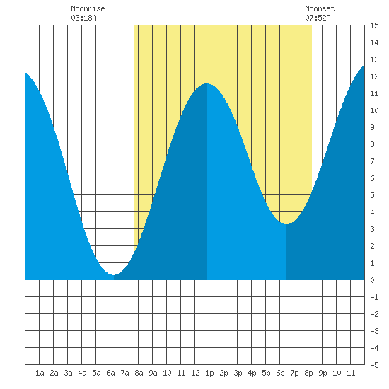 Picnic Harbor tide chart for Thursday, September 18, 2025