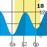 Picnic Harbor tide chart for Thursday, September 18, 2025