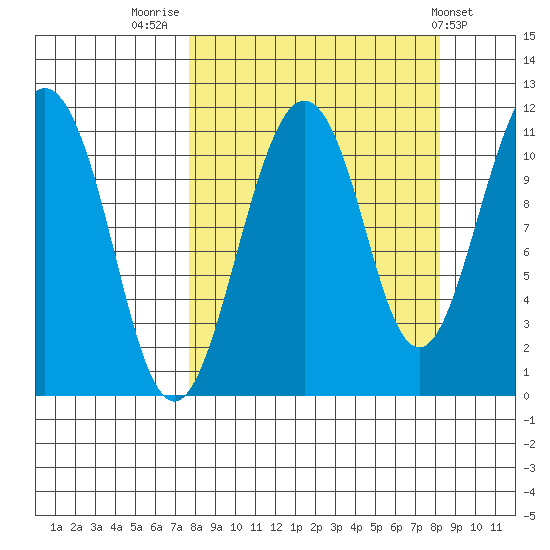 Picnic Harbor tide chart for Friday, September 19, 2025