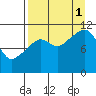 Picnic Harbor tide chart for Monday, September 1, 2025