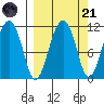 Picnic Harbor tide chart for Sunday, September 21, 2025
