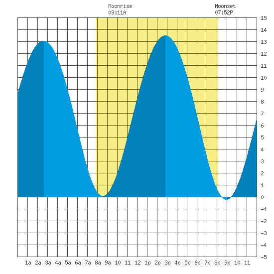 Picnic Harbor tide chart for Monday, September 22, 2025