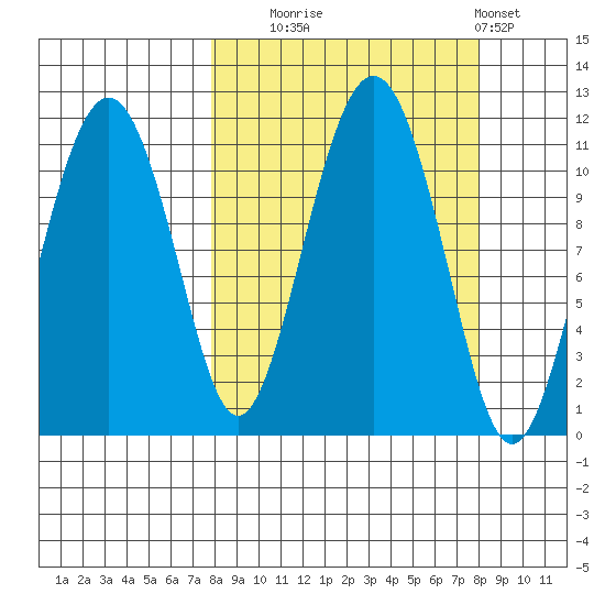 Picnic Harbor tide chart for Tuesday, September 23, 2025