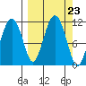 Picnic Harbor tide chart for Tuesday, September 23, 2025