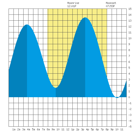 Picnic Harbor tide chart for Wednesday, September 24, 2025