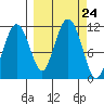 Picnic Harbor tide chart for Wednesday, September 24, 2025