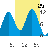 Picnic Harbor tide chart for Thursday, September 25, 2025