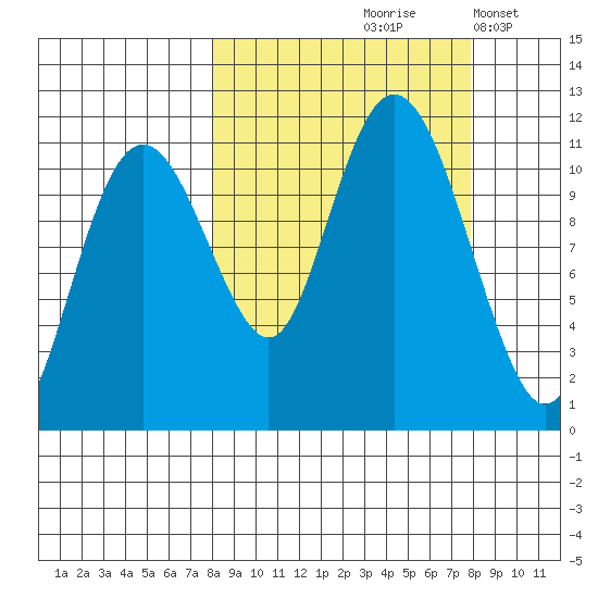 Picnic Harbor tide chart for Friday, September 26, 2025