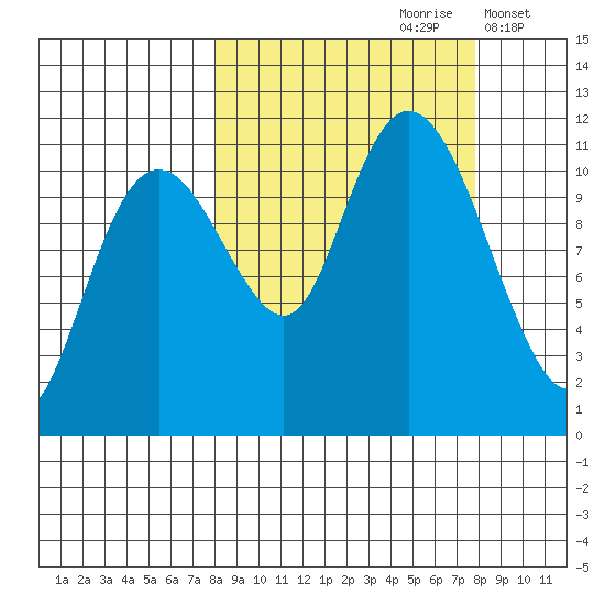 Picnic Harbor tide chart for Saturday, September 27, 2025