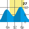 Picnic Harbor tide chart for Saturday, September 27, 2025