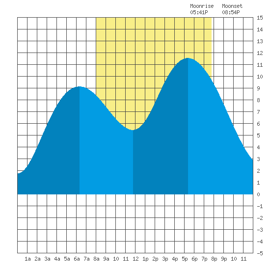 Picnic Harbor tide chart for Sunday, September 28, 2025
