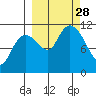 Picnic Harbor tide chart for Sunday, September 28, 2025