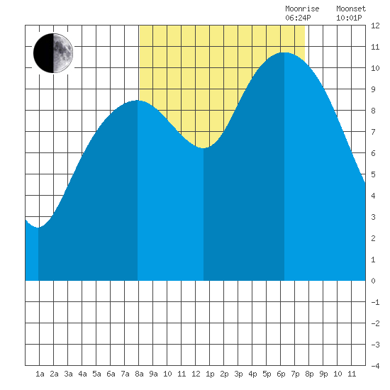 Picnic Harbor tide chart for Monday, September 29, 2025