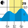 Picnic Harbor tide chart for Monday, September 29, 2025