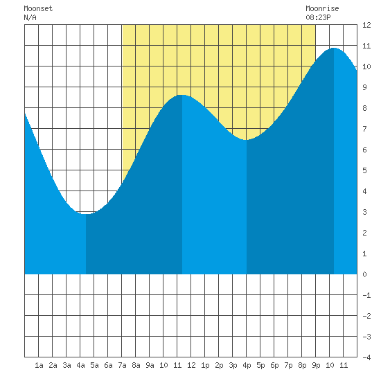 Picnic Harbor tide chart for Tuesday, September 2, 2025