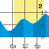 Picnic Harbor tide chart for Tuesday, September 2, 2025