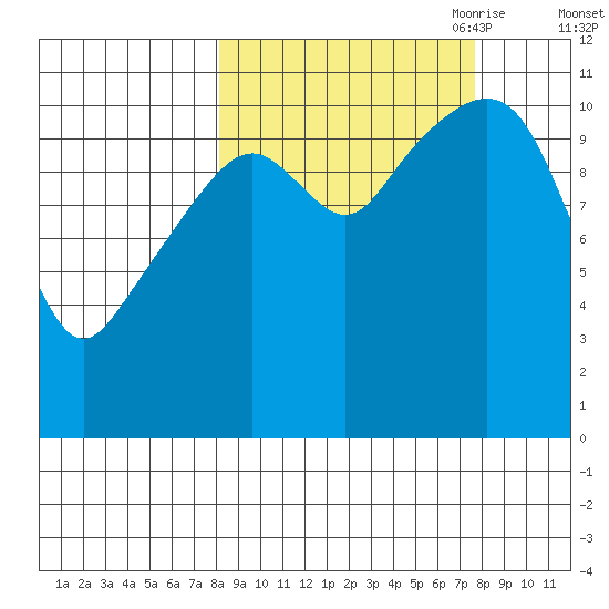 Picnic Harbor tide chart for Tuesday, September 30, 2025