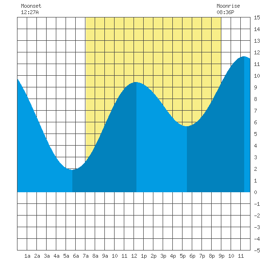 Picnic Harbor tide chart for Wednesday, September 3, 2025