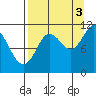 Picnic Harbor tide chart for Wednesday, September 3, 2025