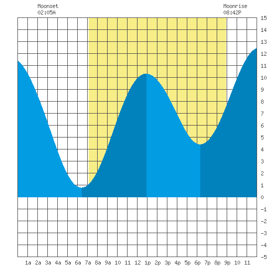 Picnic Harbor tide chart for Thursday, September 4, 2025