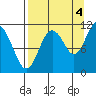Picnic Harbor tide chart for Thursday, September 4, 2025