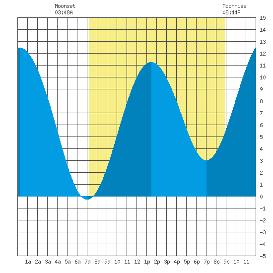 Picnic Harbor tide chart for Friday, September 5, 2025