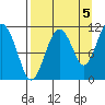 Picnic Harbor tide chart for Friday, September 5, 2025