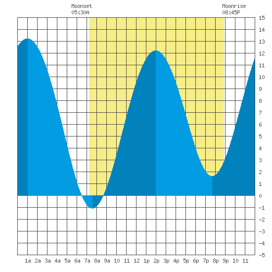 Picnic Harbor tide chart for Saturday, September 6, 2025