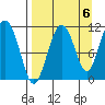 Picnic Harbor tide chart for Saturday, September 6, 2025