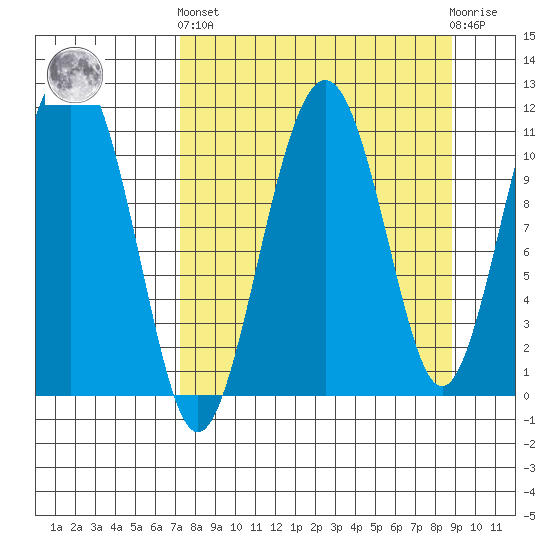 Picnic Harbor tide chart for Sunday, September 7, 2025