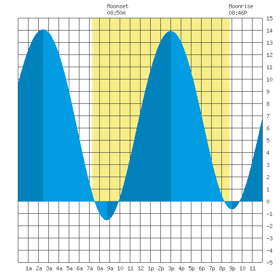 Picnic Harbor tide chart for Monday, September 8, 2025