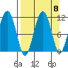 Picnic Harbor tide chart for Monday, September 8, 2025