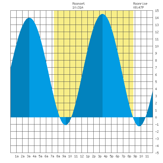 Picnic Harbor tide chart for Tuesday, September 9, 2025
