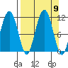 Picnic Harbor tide chart for Tuesday, September 9, 2025