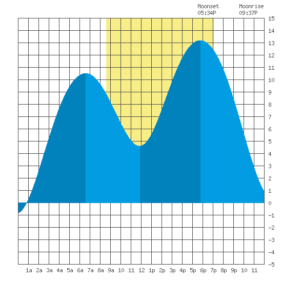 Picnic Harbor tide chart for Sunday, October 12, 2025