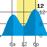 Picnic Harbor tide chart for Sunday, October 12, 2025