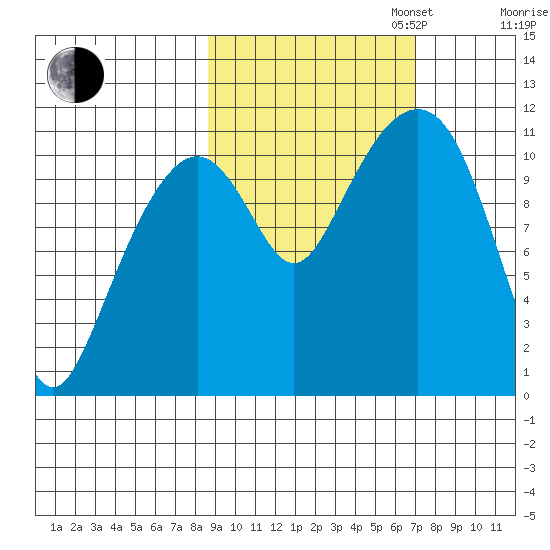 Picnic Harbor tide chart for Monday, October 13, 2025