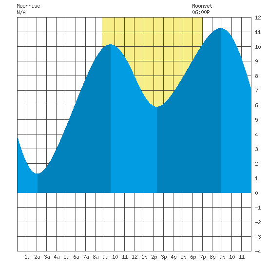 Picnic Harbor tide chart for Tuesday, October 14, 2025