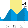 Picnic Harbor tide chart for Tuesday, October 14, 2025