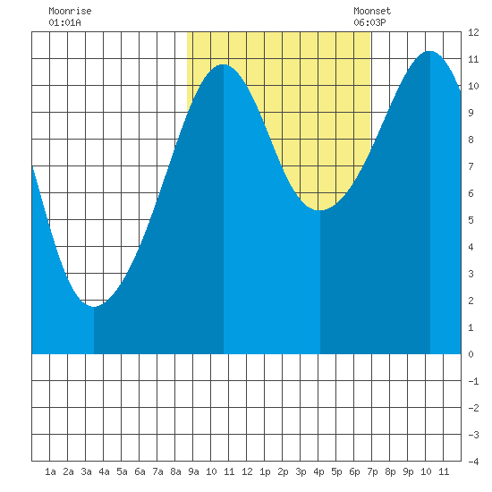 Picnic Harbor tide chart for Wednesday, October 15, 2025