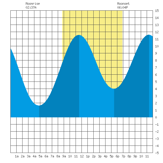Picnic Harbor tide chart for Thursday, October 16, 2025