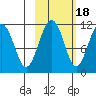 Picnic Harbor tide chart for Saturday, October 18, 2025