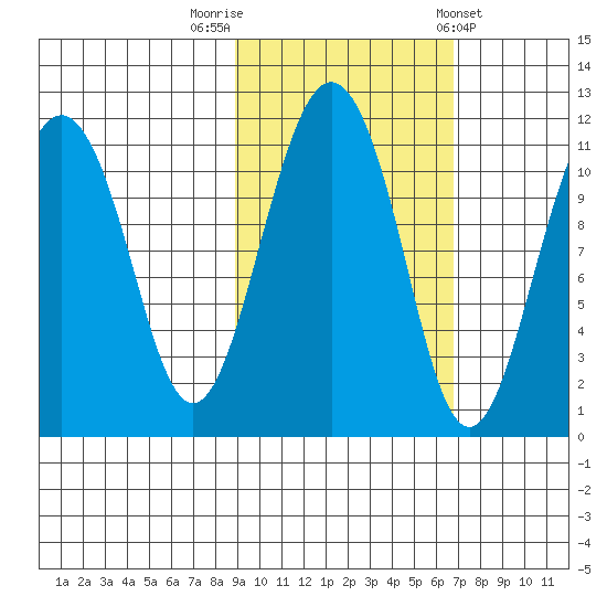 Picnic Harbor tide chart for Sunday, October 19, 2025