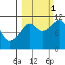 Picnic Harbor tide chart for Wednesday, October 1, 2025