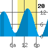 Picnic Harbor tide chart for Monday, October 20, 2025