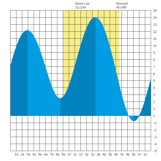 Picnic Harbor tide chart for Wednesday, October 22, 2025