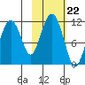 Picnic Harbor tide chart for Wednesday, October 22, 2025