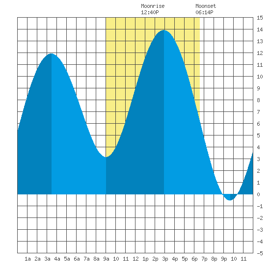 Picnic Harbor tide chart for Thursday, October 23, 2025