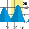 Picnic Harbor tide chart for Thursday, October 23, 2025